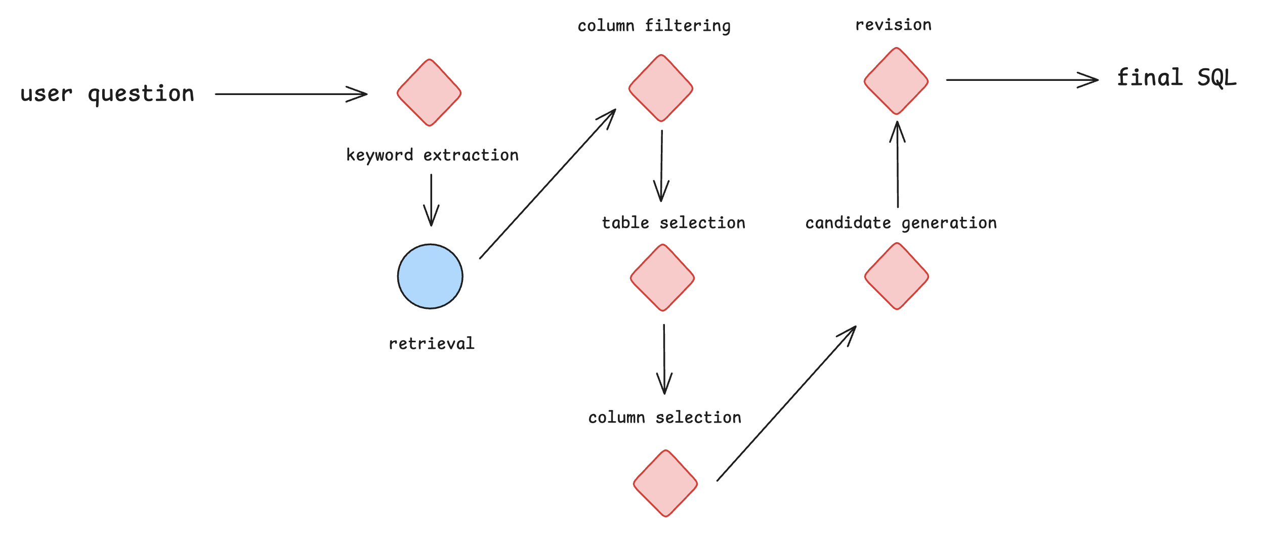text-to-sql