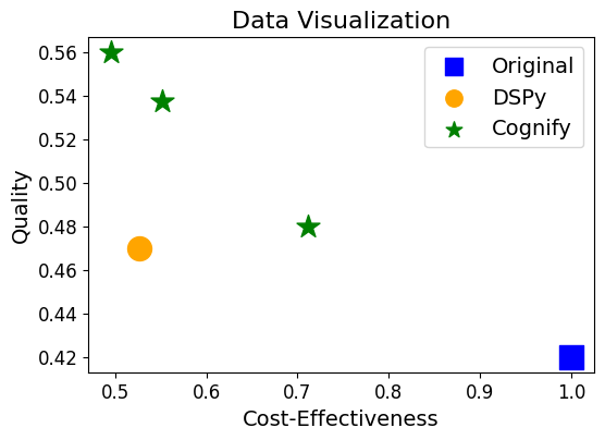 Data Visualization workload